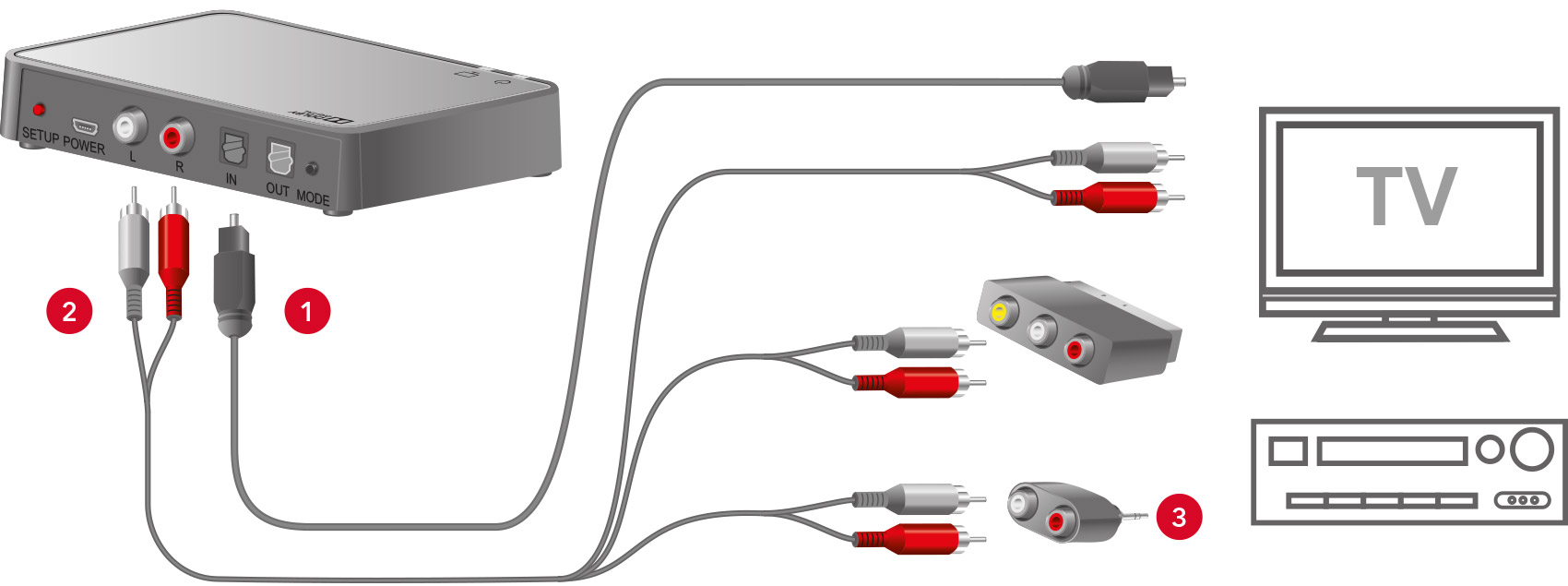 StreamLine TV is compatible with all televisions with one of the following connections: